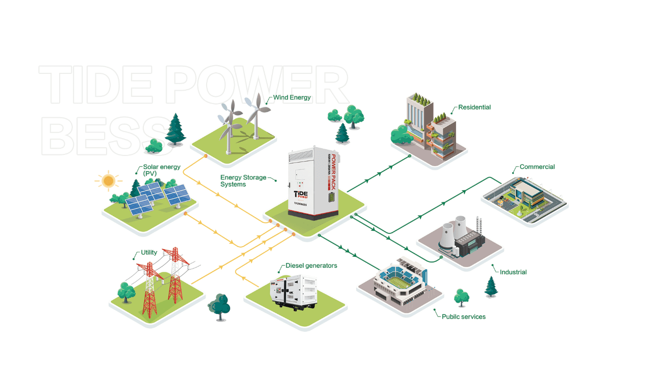 ECO Micro-grid