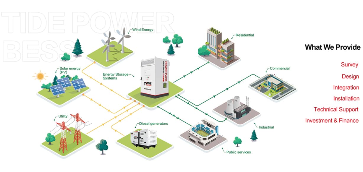 ECO Micro-grid